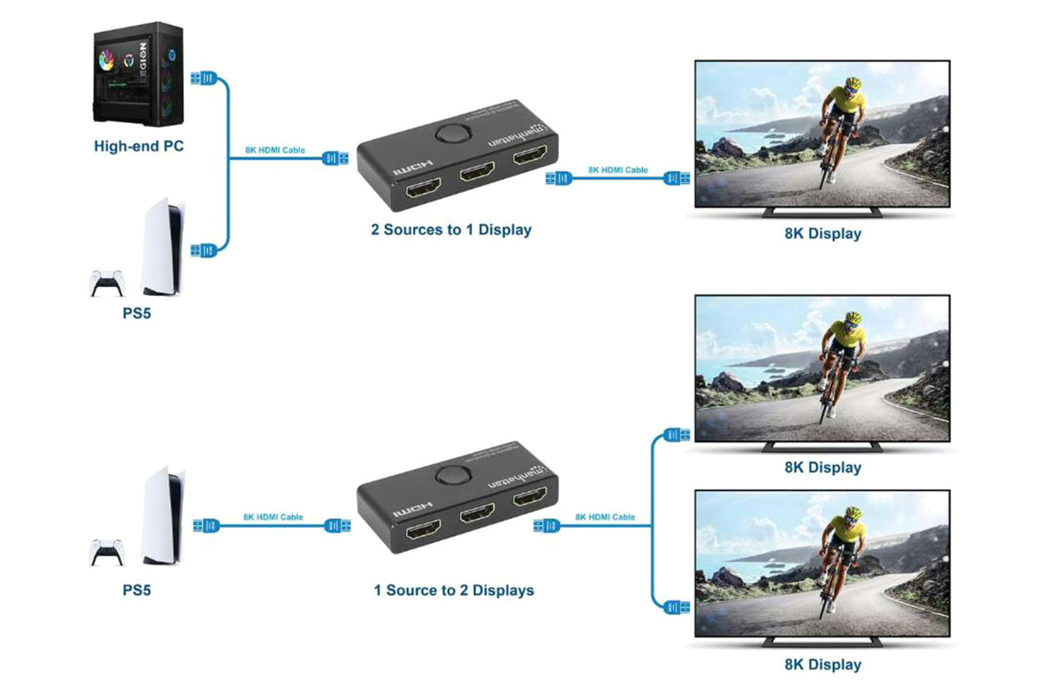 Manhattan 8K@60Hz Bi-Directional 2-Port HDMI Switch-7