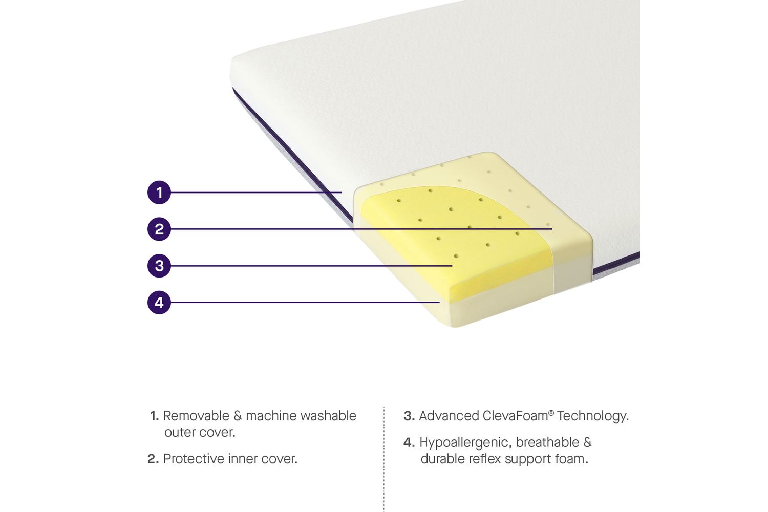 Premium Clevafoam Support Mattress - 70 X 140 X 9 Cm - Cot Bed Size-5