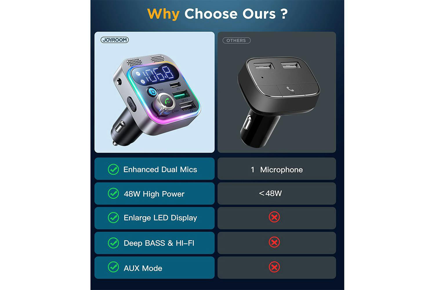 Joyroom 48W Car Wireless FM Transmitter | Black-5